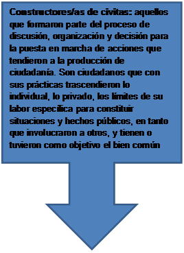 Llamada de flecha hacia abajo: Constructores/as de civitas: aquellos que formaron parte del proceso de discusión, organización y decisión para la puesta en marcha de acciones que tendieron a la producción de ciudadanía. Son ciudadanos que con sus prácticas trascendieron lo individual, lo privado, los límites de su labor específica para constituir situaciones y hechos públicos, en tanto que involucraron a otros, y tienen o tuvieron como objetivo el bien común