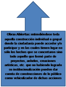 Llamada de flecha hacia arriba: Obras Abiertas: entendiéndose toda aquella construcción individual o grupal donde la ciudadanía puede acceder y/o participar y en las cuales tienen lugar no sólo los hechos que se concretaron sino todo aquello que formó parte de proyectos, anhelos, creaciones artísticas, etc. que no habiendo logrado su institucionalización pueden dar cuenta de construcciones de lo público como vehiculizador de dichas acciones